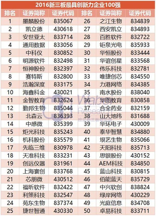 2016年新三板最具創新力企業100強：垠藝生物上榜居41位(圖5)