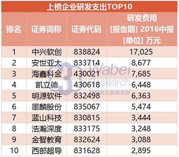 2016年新三板最具創新力企業100強：垠藝生物上榜居41位(圖1)